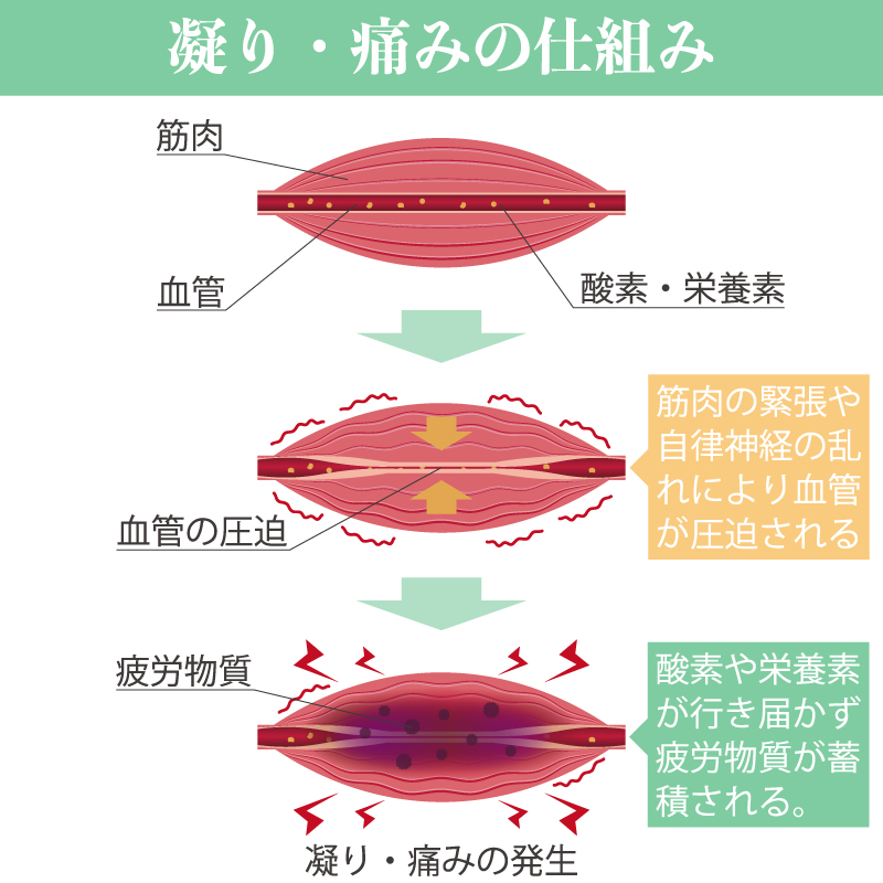 辛い肩こり　アロマでセルフケア